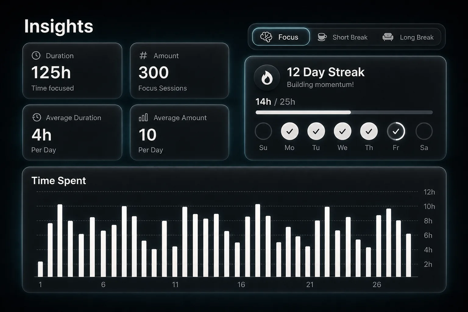 FocusKit Insights cards and a monthly time spent bar chart.